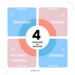 Understanding the Four Functions of Behavior: A Guide for RBTs and ...